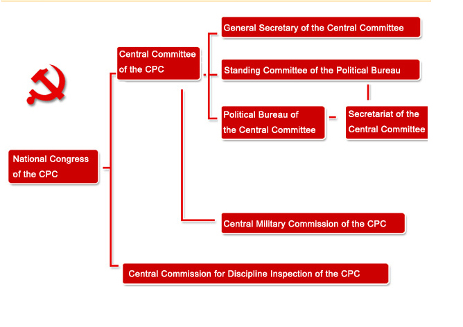organizational structure charter of the chinese communist party